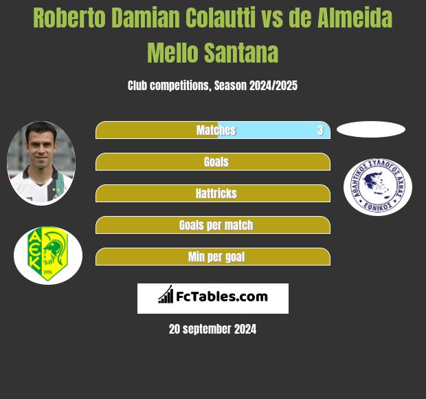 Roberto Damian Colautti vs de Almeida Mello Santana h2h player stats