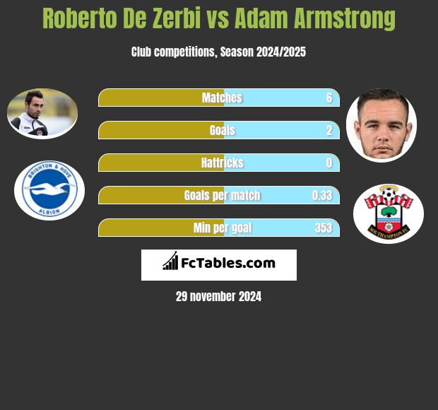 Roberto De Zerbi vs Adam Armstrong h2h player stats