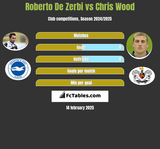 Roberto De Zerbi vs Chris Wood h2h player stats