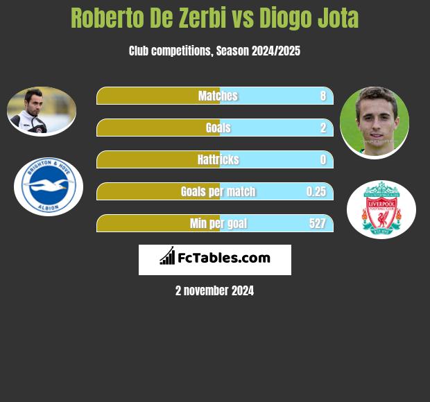 Roberto De Zerbi vs Diogo Jota h2h player stats