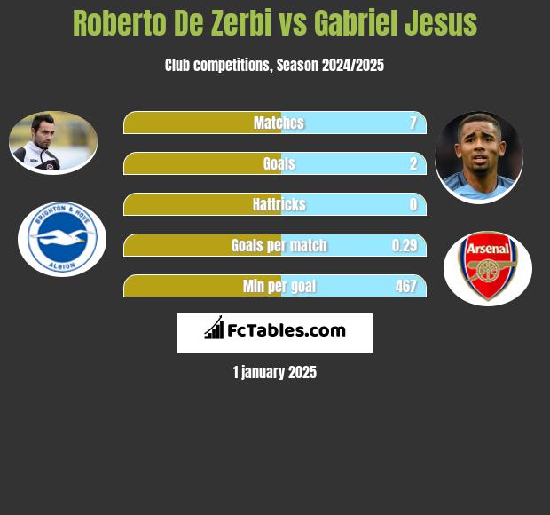 Roberto De Zerbi vs Gabriel Jesus h2h player stats