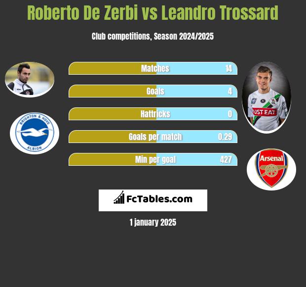 Roberto De Zerbi vs Leandro Trossard h2h player stats