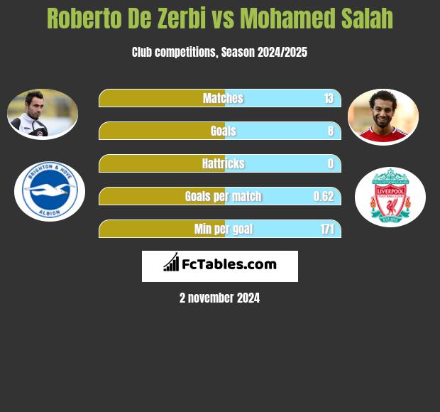 Roberto De Zerbi vs Mohamed Salah h2h player stats