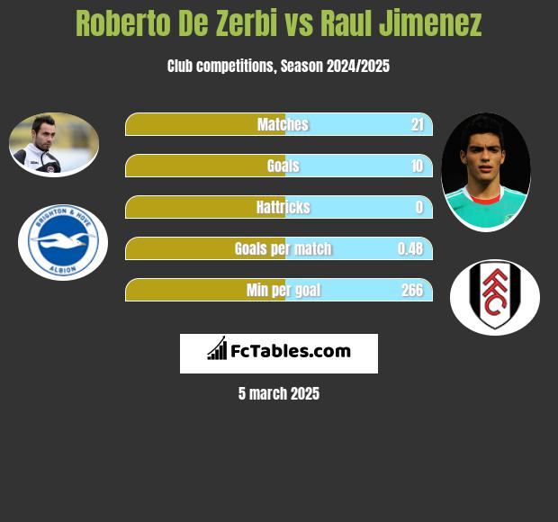 Roberto De Zerbi vs Raul Jimenez h2h player stats