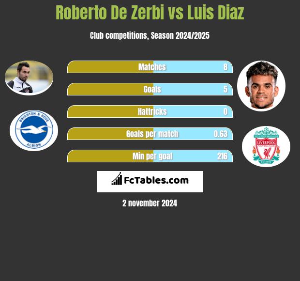 Roberto De Zerbi vs Luis Diaz h2h player stats