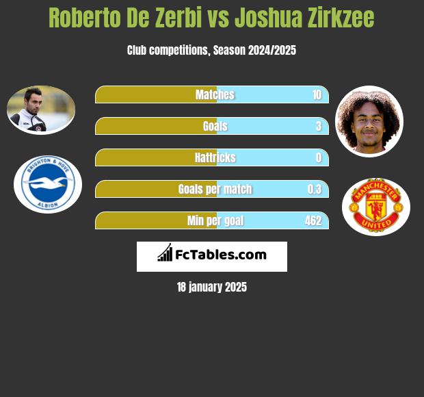 Roberto De Zerbi vs Joshua Zirkzee h2h player stats