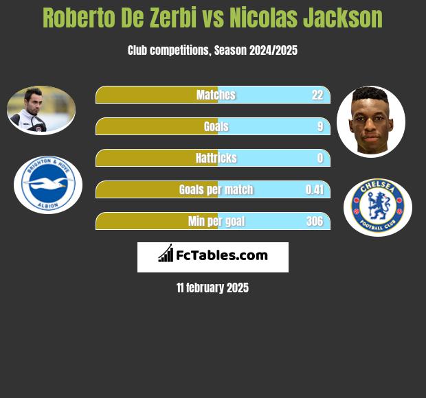 Roberto De Zerbi vs Nicolas Jackson h2h player stats