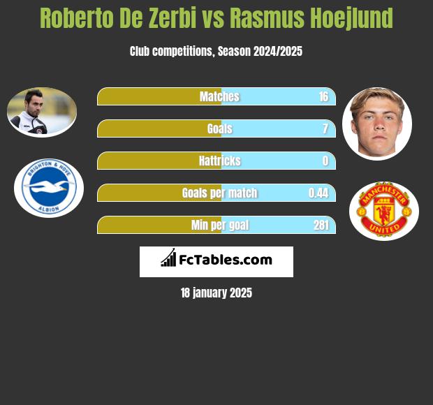 Roberto De Zerbi vs Rasmus Hoejlund h2h player stats