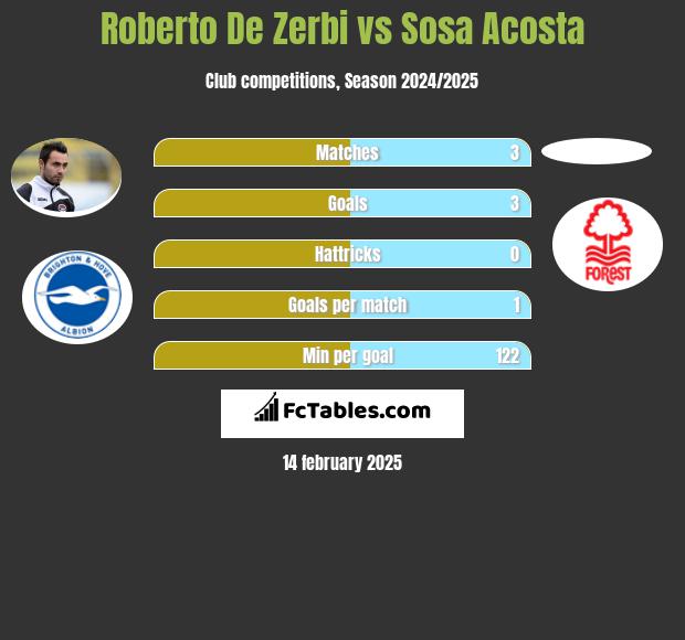 Roberto De Zerbi vs Sosa Acosta h2h player stats