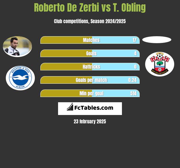 Roberto De Zerbi vs T. Obling h2h player stats