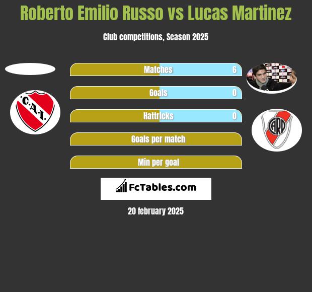 Roberto Emilio Russo vs Lucas Martinez h2h player stats