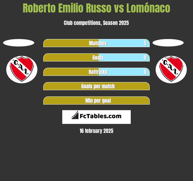 Roberto Emilio Russo vs Lomónaco h2h player stats