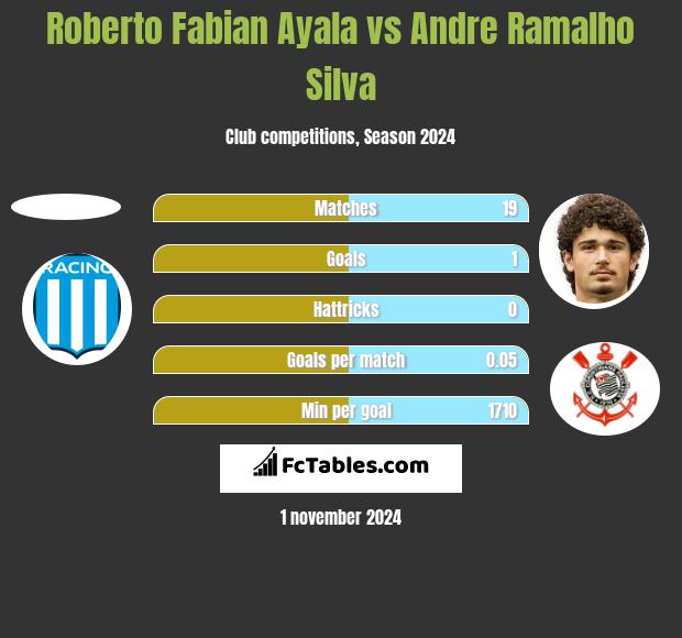 Roberto Fabian Ayala vs Andre Ramalho Silva h2h player stats