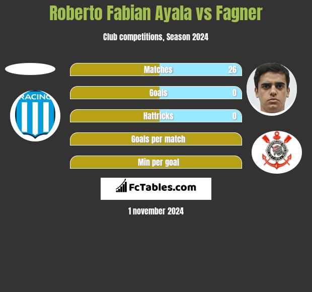 Roberto Fabian Ayala vs Fagner h2h player stats