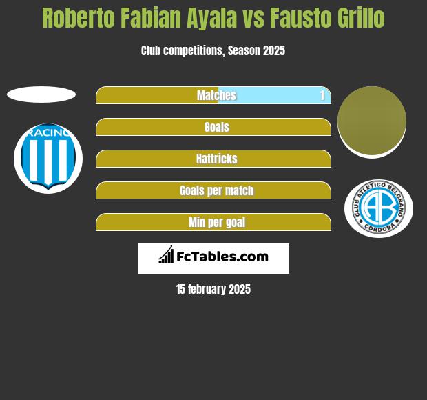 Roberto Fabian Ayala vs Fausto Grillo h2h player stats