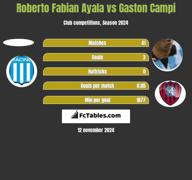 Roberto Fabian Ayala vs Gaston Campi h2h player stats