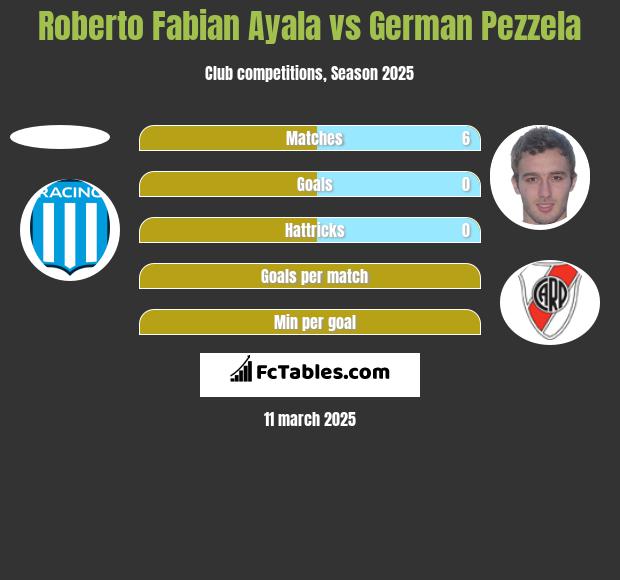 Roberto Fabian Ayala vs German Pezzela h2h player stats