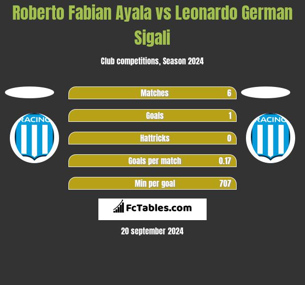 Roberto Fabian Ayala vs Leonardo German Sigali h2h player stats