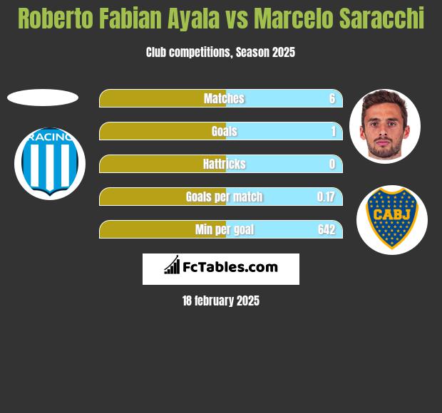 Roberto Fabian Ayala vs Marcelo Saracchi h2h player stats