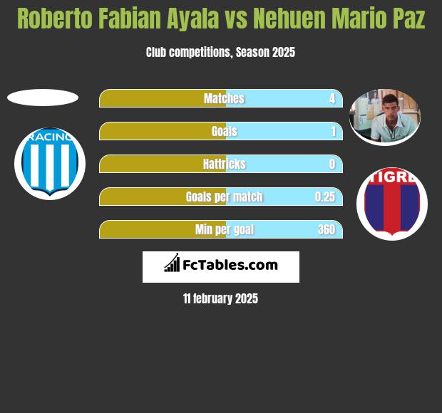 Roberto Fabian Ayala vs Nehuen Mario Paz h2h player stats