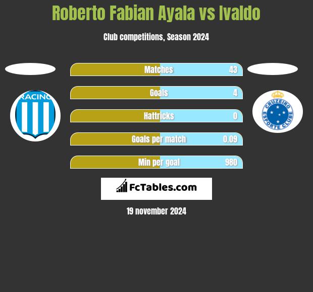 Roberto Fabian Ayala vs Ivaldo h2h player stats