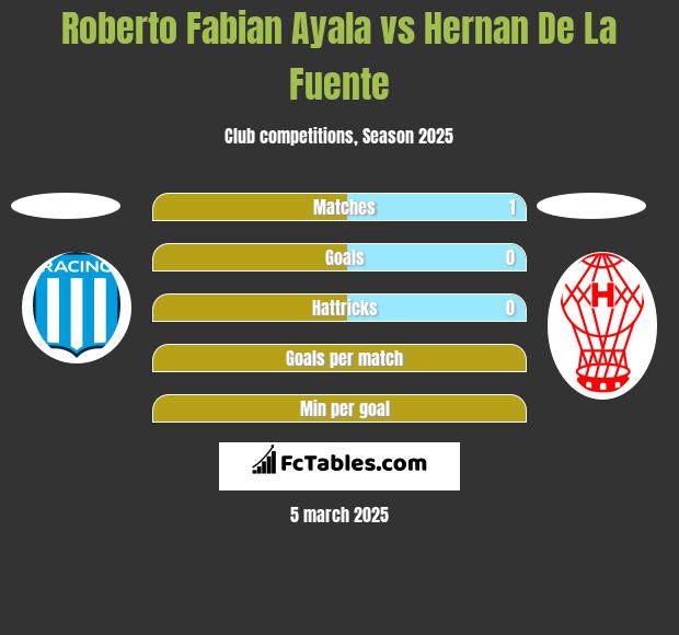 Roberto Fabian Ayala vs Hernan De La Fuente h2h player stats