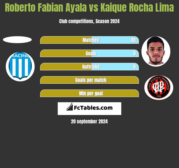 Roberto Fabian Ayala vs Kaique Rocha Lima h2h player stats