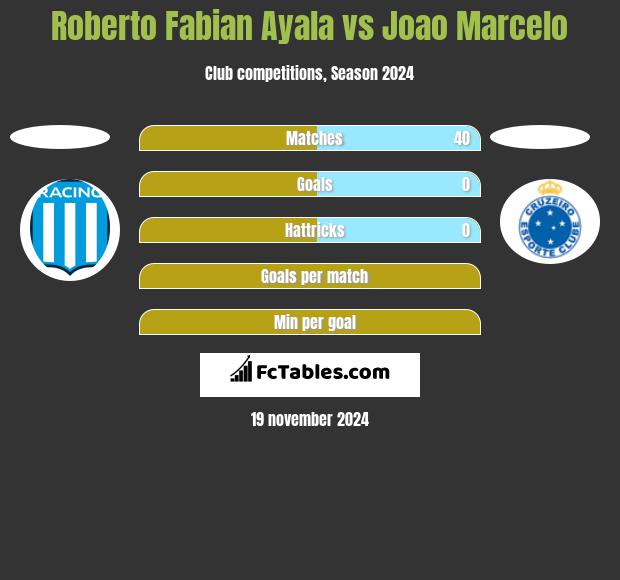 Roberto Fabian Ayala vs Joao Marcelo h2h player stats