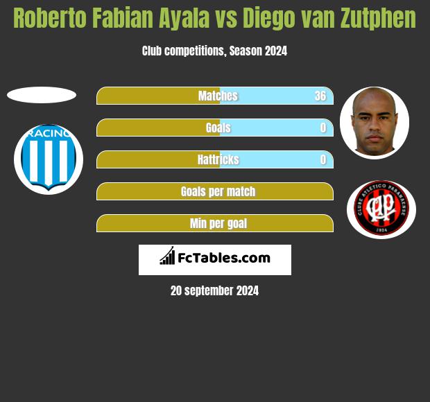 Roberto Fabian Ayala vs Diego van Zutphen h2h player stats