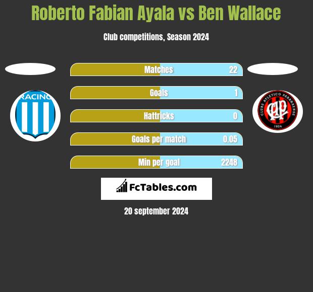 Roberto Fabian Ayala vs Ben Wallace h2h player stats