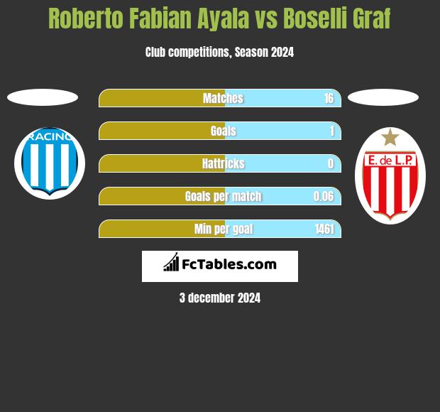 Roberto Fabian Ayala vs Boselli Graf h2h player stats