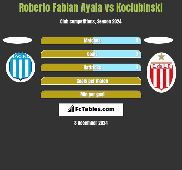 Roberto Fabian Ayala vs Kociubinski h2h player stats