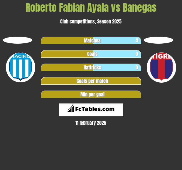 Roberto Fabian Ayala vs Banegas h2h player stats