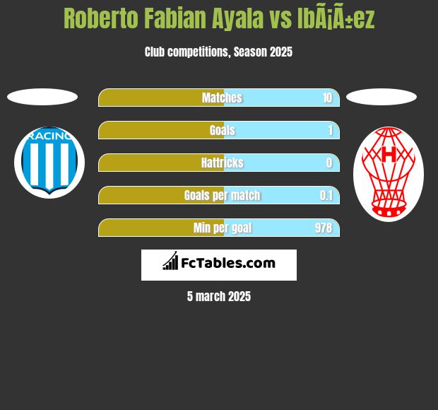 Roberto Fabian Ayala vs IbÃ¡Ã±ez h2h player stats