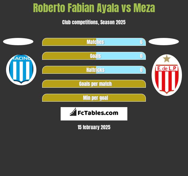 Roberto Fabian Ayala vs Meza h2h player stats