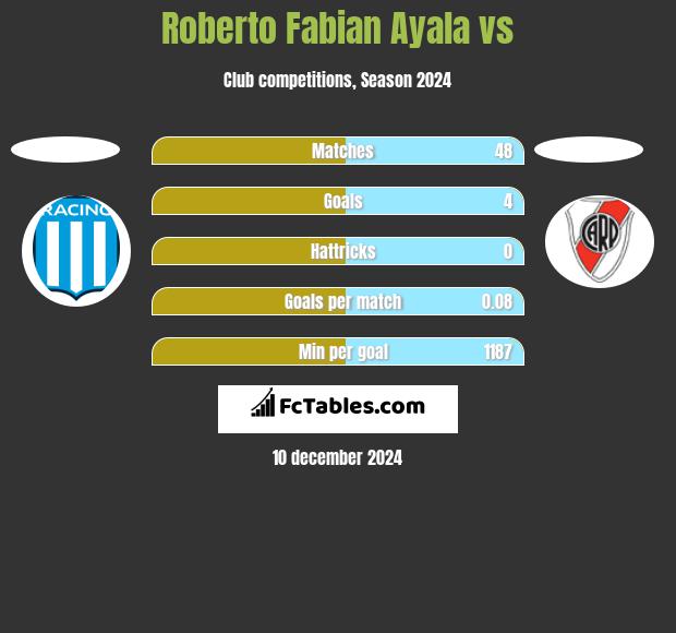 Roberto Fabian Ayala vs  h2h player stats