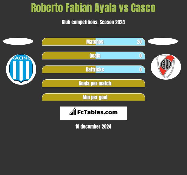 Roberto Fabian Ayala vs Casco h2h player stats