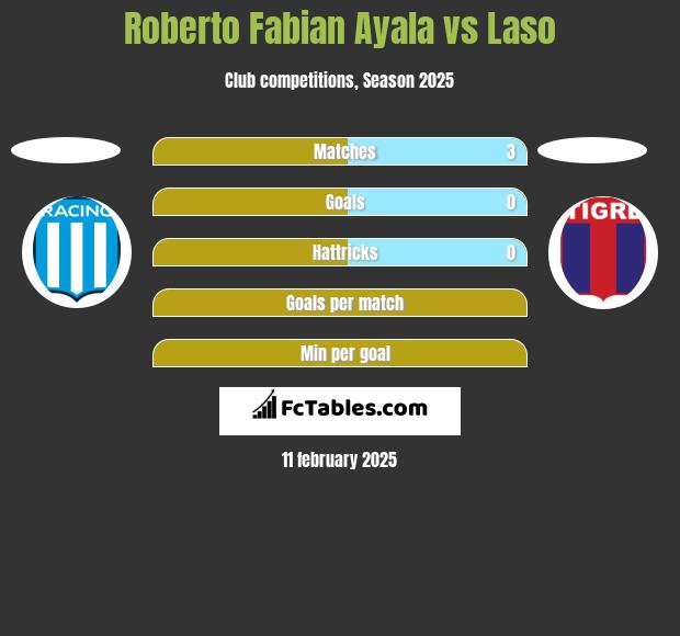 Roberto Fabian Ayala vs Laso h2h player stats