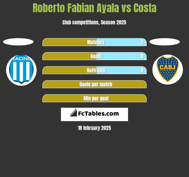 Roberto Fabian Ayala vs Costa h2h player stats