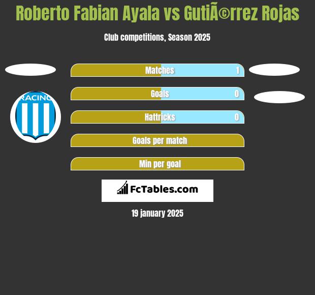 Roberto Fabian Ayala vs GutiÃ©rrez Rojas h2h player stats