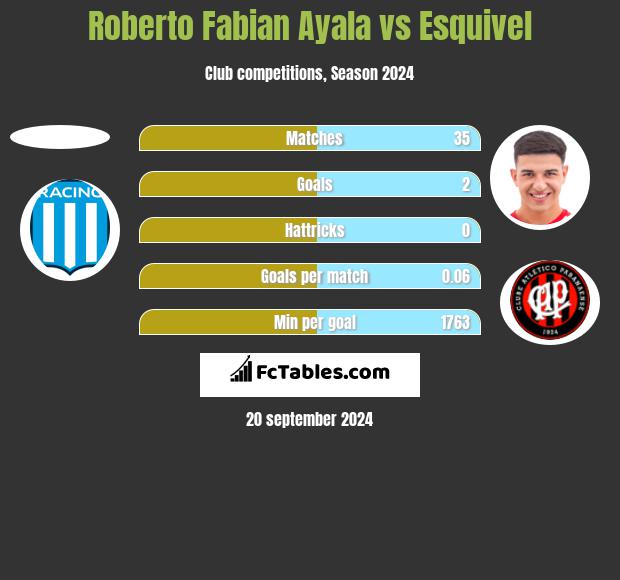 Roberto Fabian Ayala vs Esquivel h2h player stats