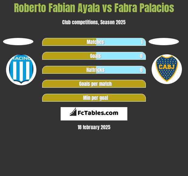 Roberto Fabian Ayala vs Fabra Palacios h2h player stats