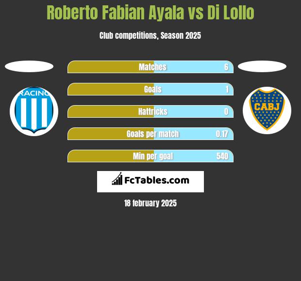 Roberto Fabian Ayala vs Di Lollo h2h player stats