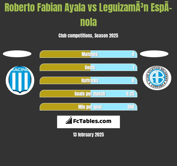 Roberto Fabian Ayala vs LeguizamÃ³n EspÃ­nola h2h player stats