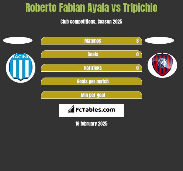 Roberto Fabian Ayala vs Tripichio h2h player stats