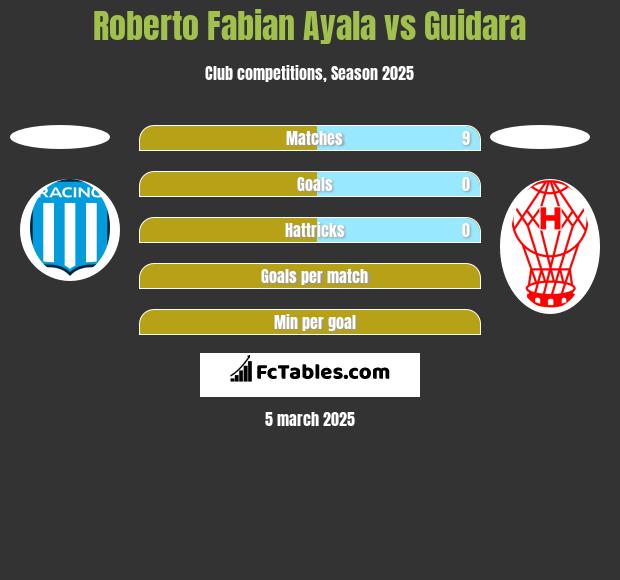 Roberto Fabian Ayala vs Guidara h2h player stats