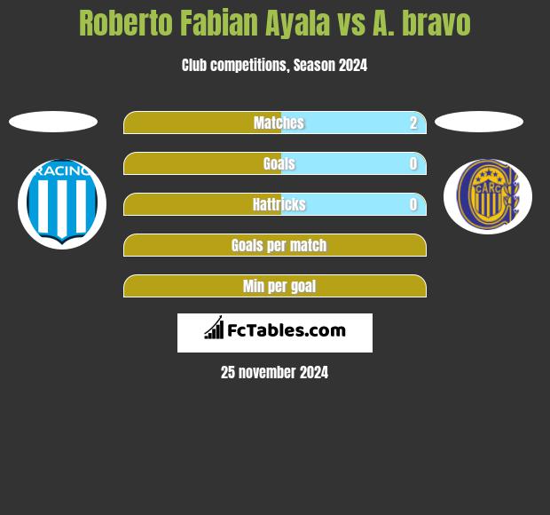 Roberto Fabian Ayala vs A. bravo h2h player stats