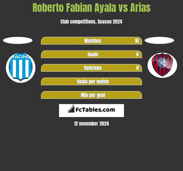 Roberto Fabian Ayala vs Arias h2h player stats