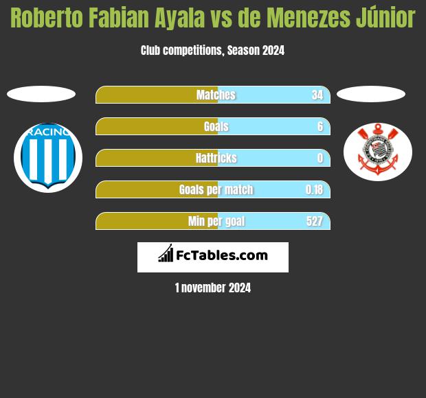 Roberto Fabian Ayala vs de Menezes Júnior h2h player stats