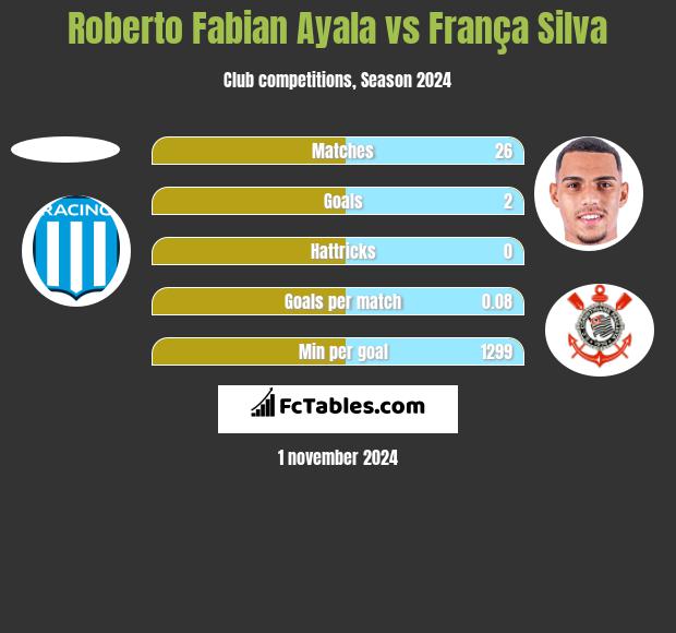 Roberto Fabian Ayala vs França Silva h2h player stats